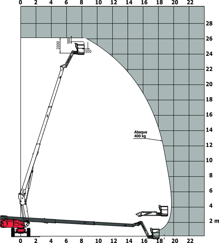 Nacelle élévatrice Manitou 260 TJ+ ST5 Abaque de charge pour nacelles métrique