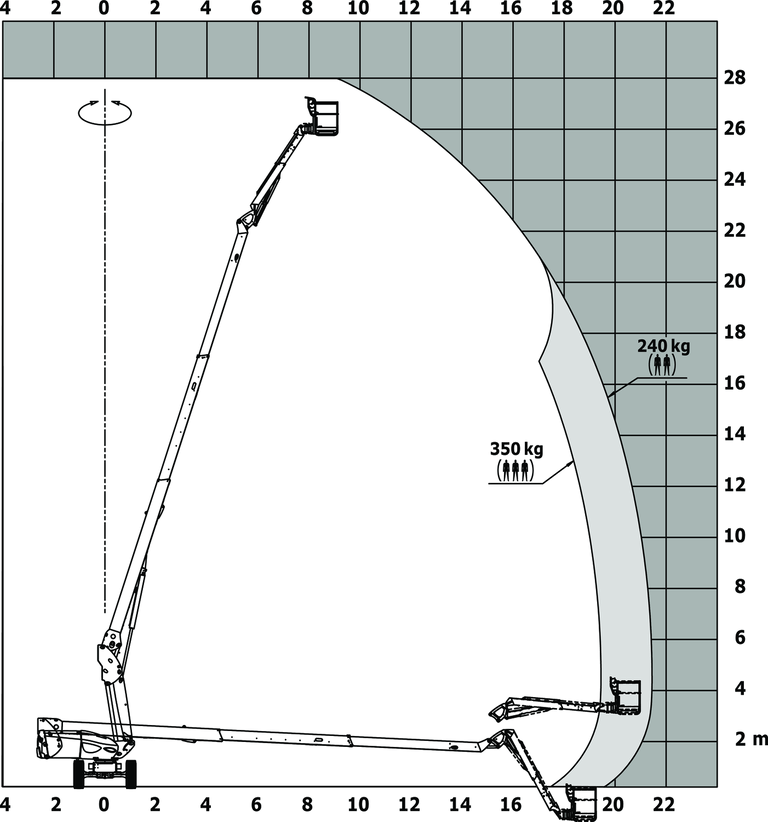 Nacelle élévatrice Manitou 280 TJ ST5 Abaque de charge pour nacelles métrique